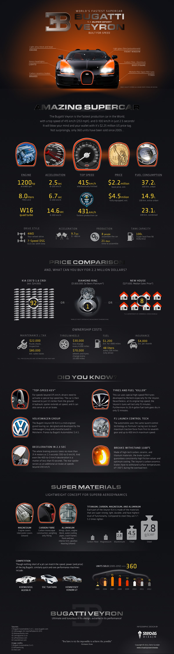 Infographic: Bugatti Veyron - the Fastest Supercar in the World