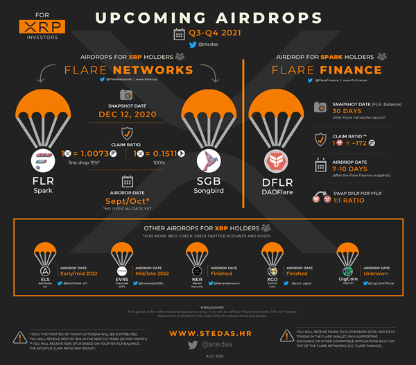 Airdrops for the XRP holders