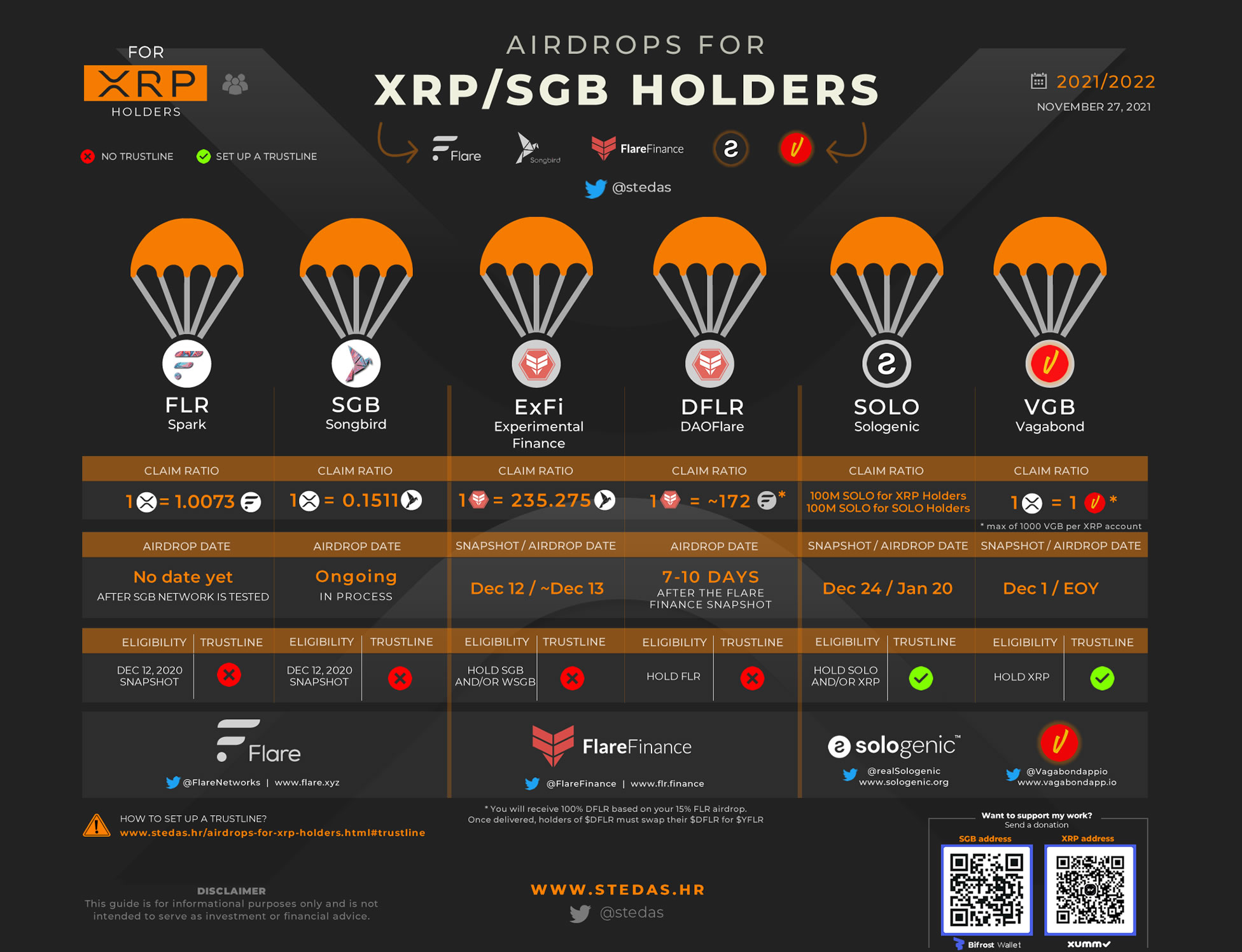 Airdrops for the XRP holders