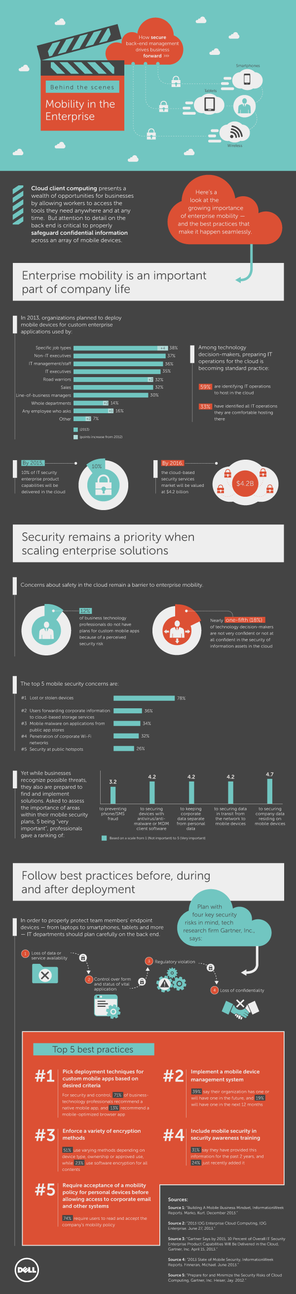 Infographic: Behind the Scenes - Mobility in the Enterprise