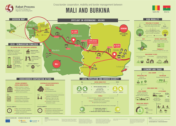 INFOGRAPHIC: Cross-border cooperation, mobility and border management between Burkina Faso and Mali