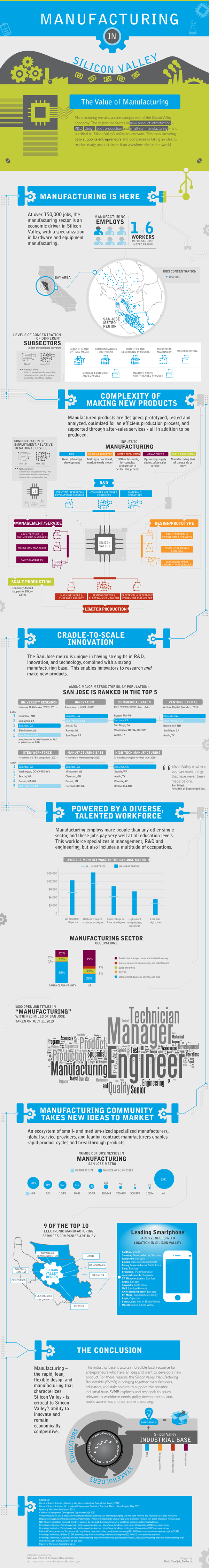 Infographic: Manufacturing in Silicon Valley