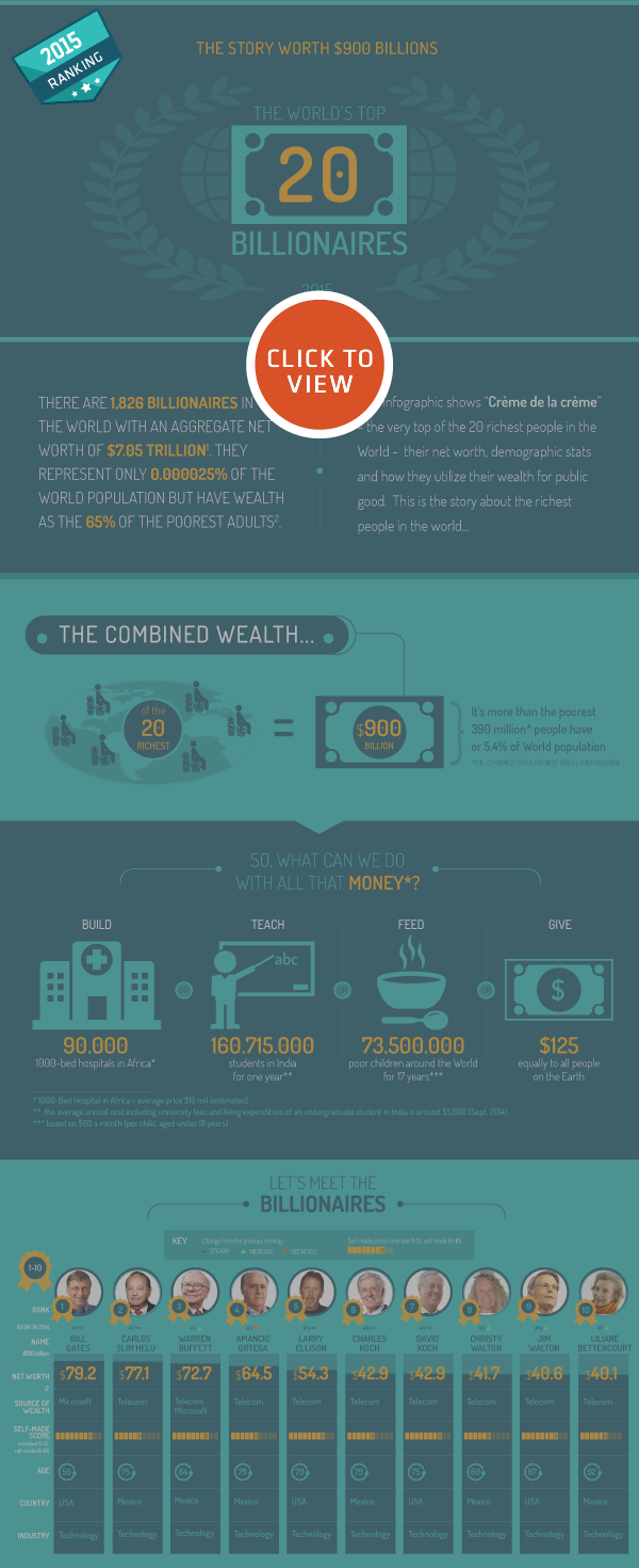 Infographic: The World's Top 20 Billionaires (2015)
