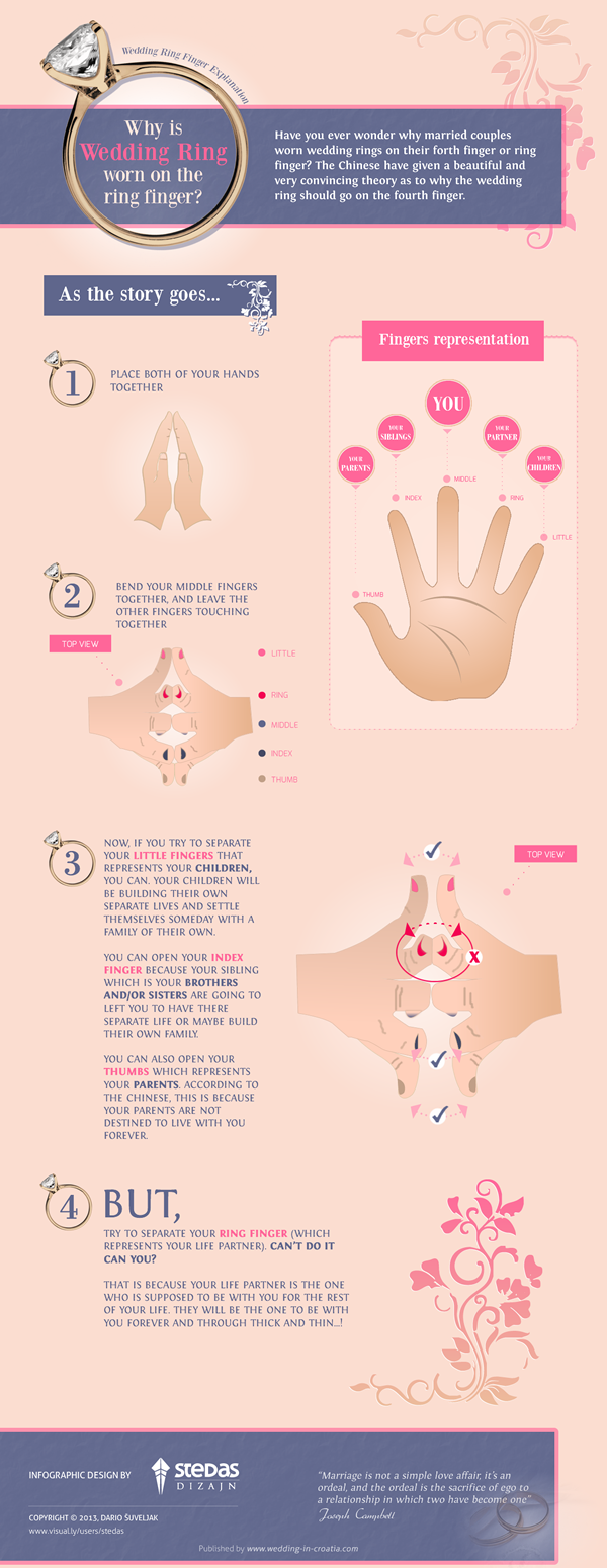 Infographic: Why is Wedding ring worn on the ring finger