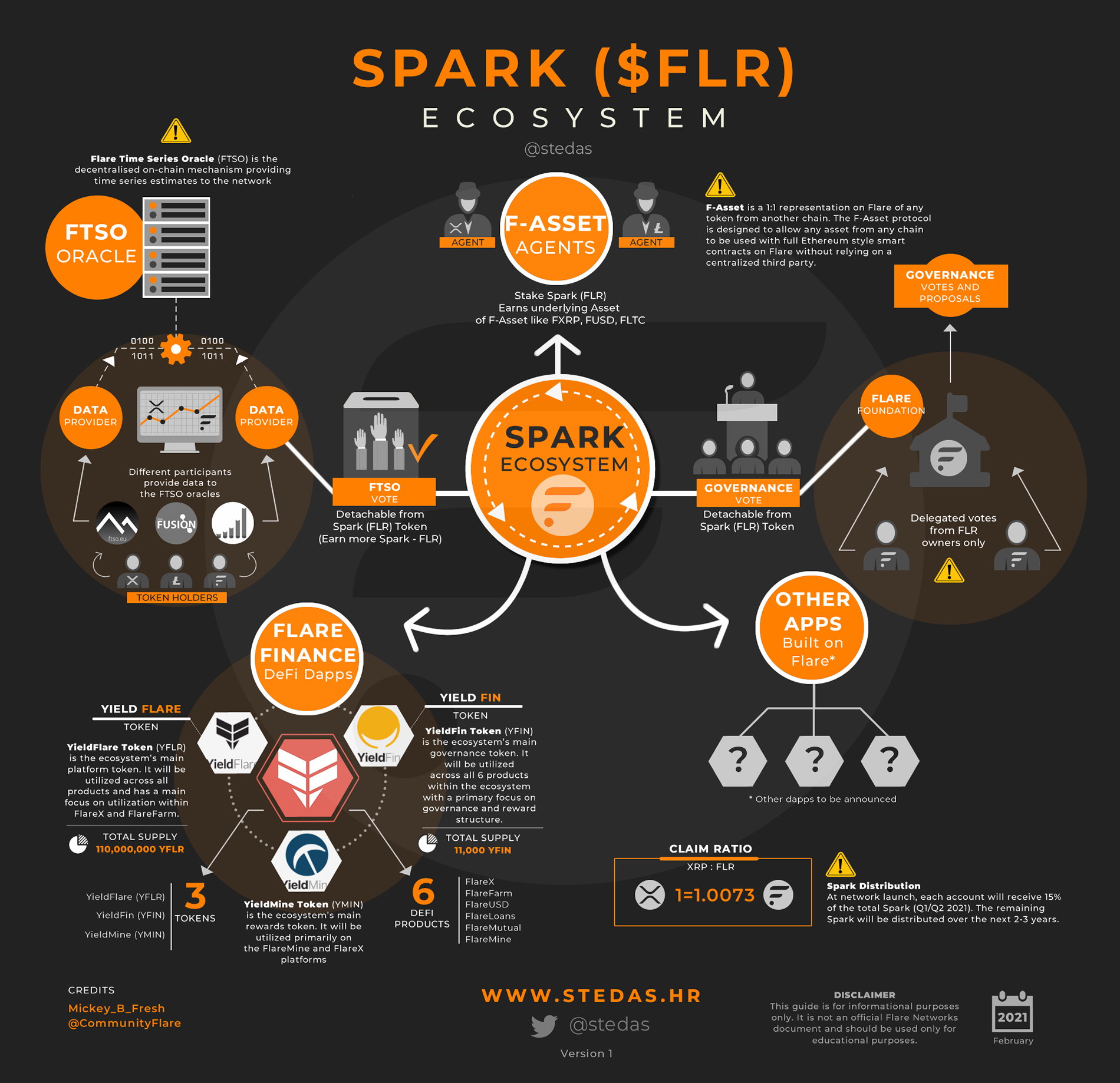 Flare Network (Spark) Ecosystem