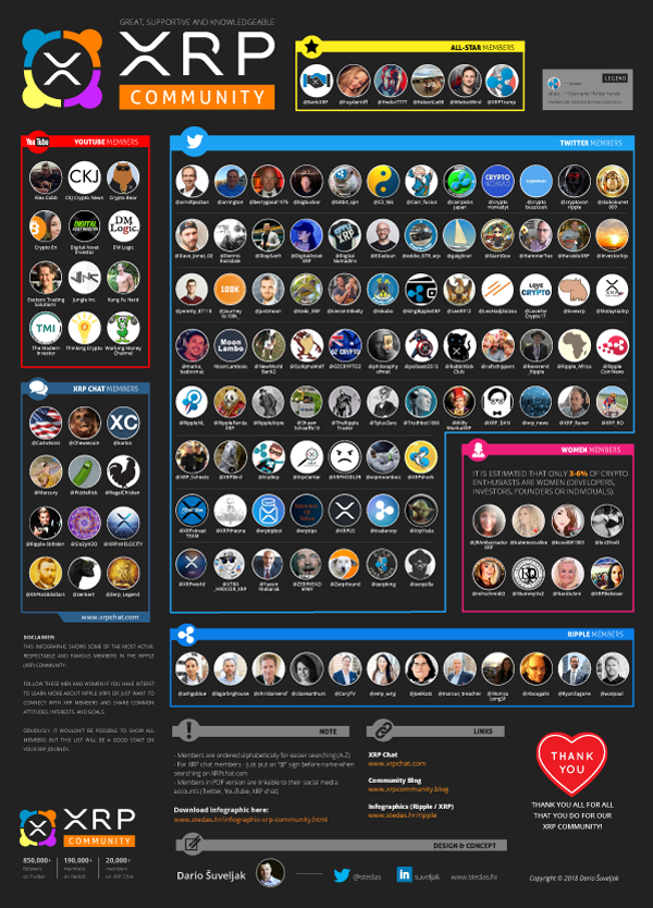 INFOGRAPHIC: XRP community